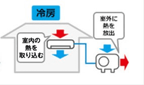 冷房の仕組み