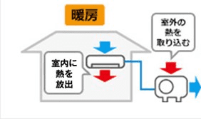 暖房の仕組み