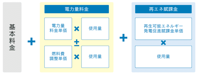 電気代の算出方法・料金メニュー