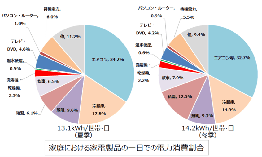 消費電力の高い家電を知る