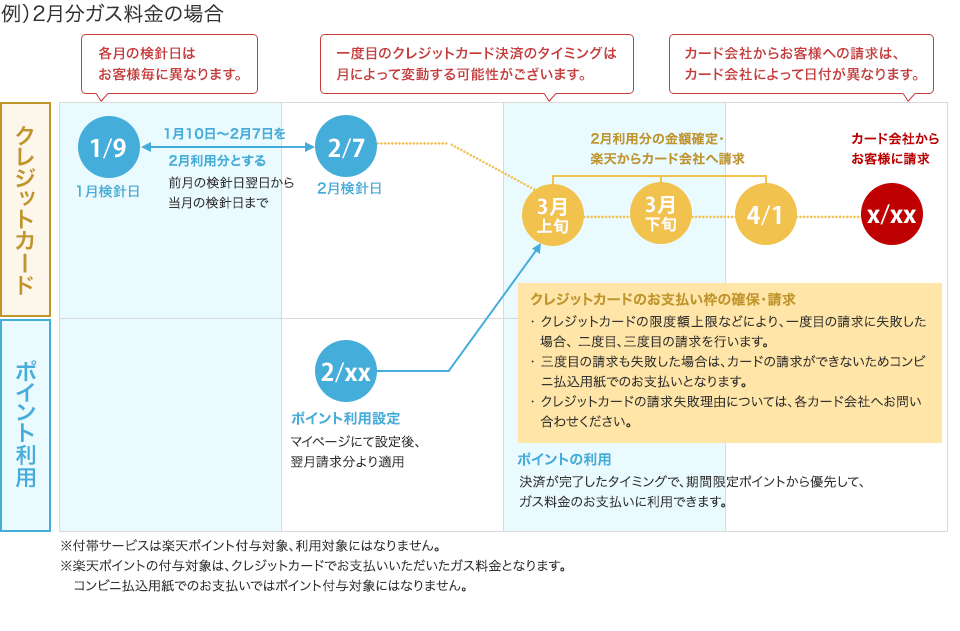 お支払い方法 楽天でんき 楽天ガス 楽天エナジー