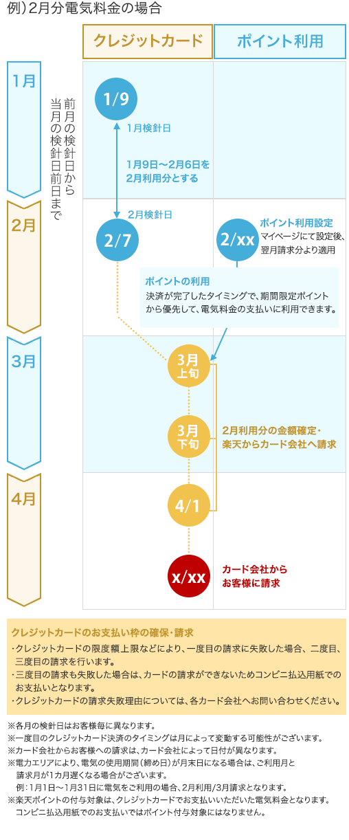 お支払い方法 楽天でんき 楽天ガス 楽天エナジー